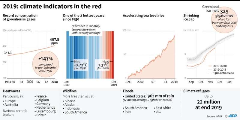 2019: climate indicators in the red