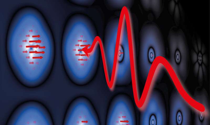 Experimental physicists redefine ultrafast, coherent magnetism