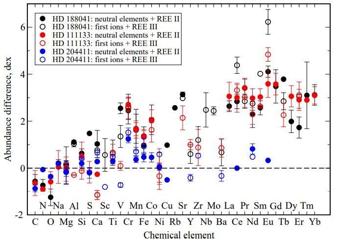 **Astronomers determine fundamental parameters and evolutionary status of three chemically peculiar stars