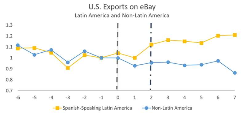 Machine learning reduces language barriers in global trade, research shows