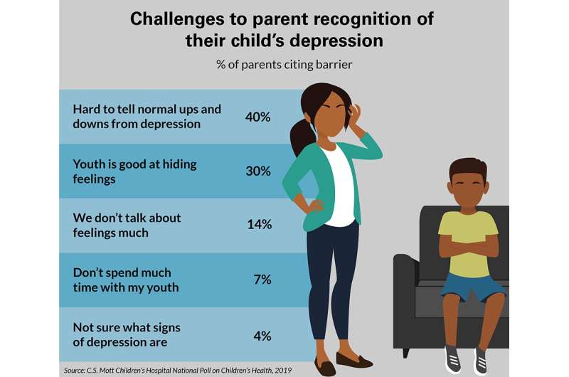 2/3 of parents cite barriers in recognizing youth depression
