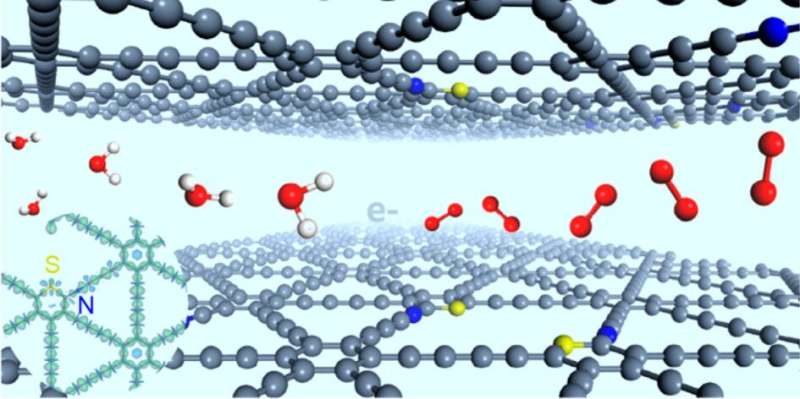 Scientists develop stereodefined N and S atom-codoped graphdiyne for oxygen evolution