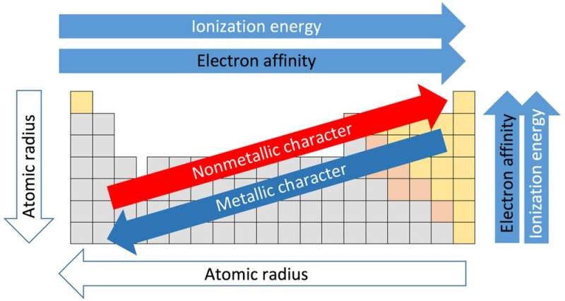 Understanding the periodic table through the lens of the volatile Group I metals