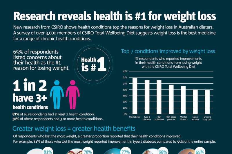 26 Aug 2019Research reveals health is number one for weight lossA new report by Australia's national science agency, CSIRO, sugg