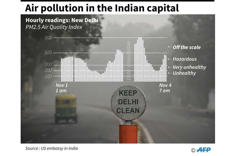 Air pollution in the Indian capital