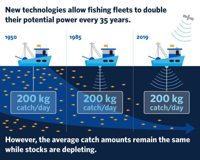 New technology allows fleets to double fishing capacity -- and deplete fish stocks faster