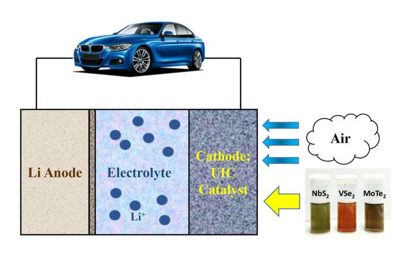 2-D materials may enable electric vehicles to get 500 miles on a single charge