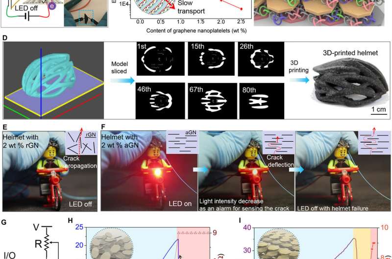 3-D printing electrically assisted nacre-inspired structures with self-sensing capabilities