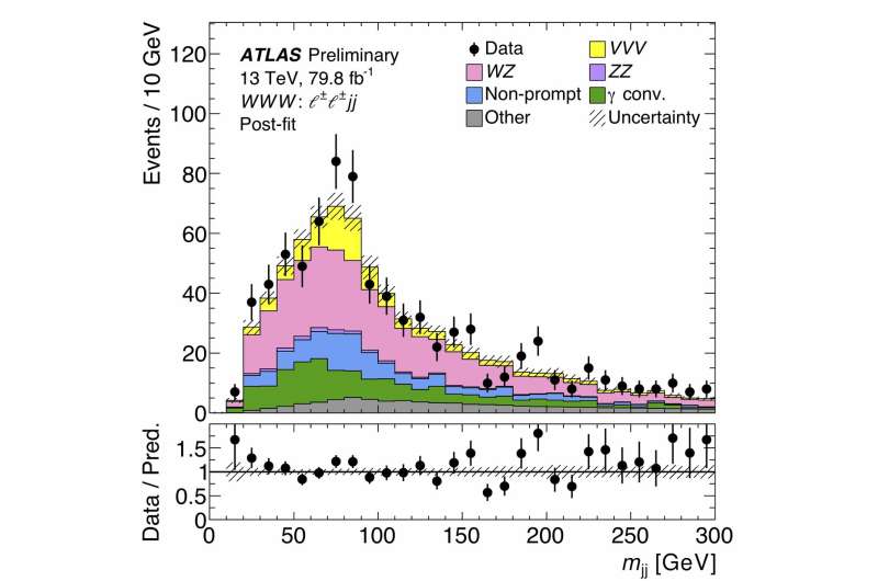 ATLAS experiment finds evidence of three massive vector boson production