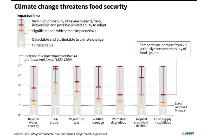 Chart showing how climate change threatens food security, according to a new report by the UN's Intergovernmental Panel on Clima