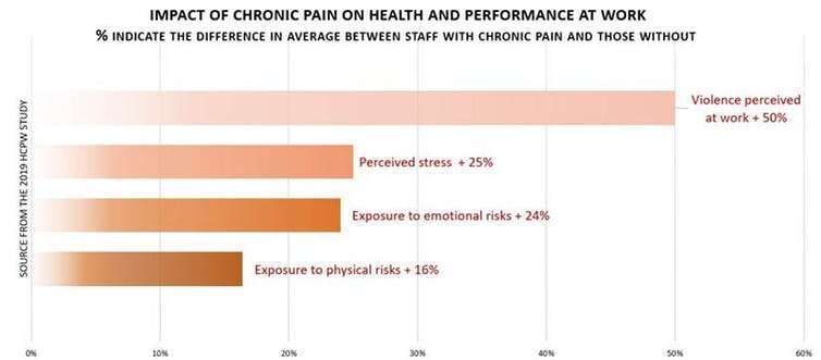 Chronic pain, a silent yet devastating disease in the workplace