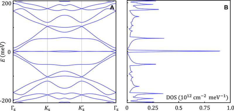 Correlated insulating and superconducting states in twisted bilayer graphene below the magic angle.