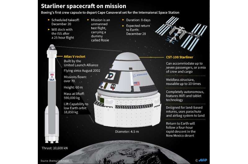 Factfile on Boeing Starliner spacecraft
