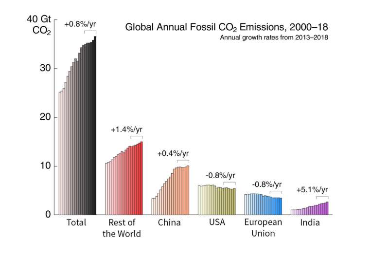 Global carbon emissions growth slows, but hits record high