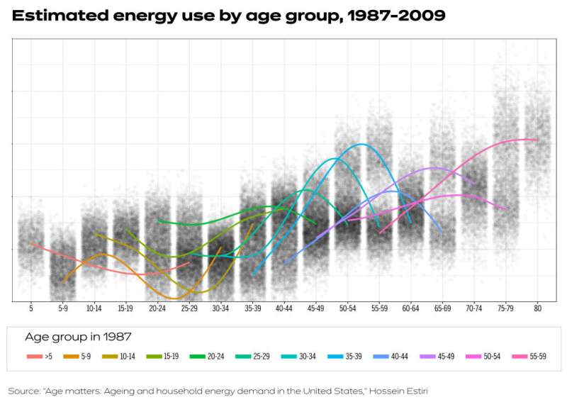 Harvard research shows energy use climbs with age and temperature
