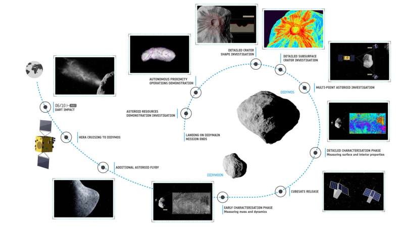 Hera asteroid mission’s brain to be radiation-hard and failure-proof