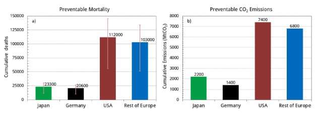 How energy choices after Fukushima impacted human health and the environment
