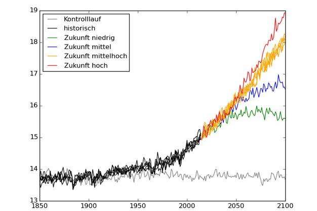 New climate model for the IPCC