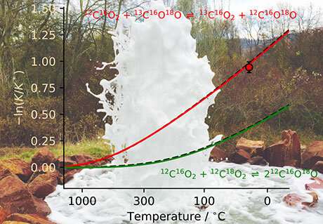New measurement device: Carbon dioxide as geothermometer