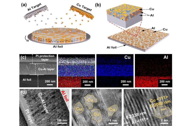 Scientists improve cycling performance of Al-based batteries with high areal density cathode