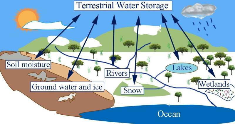 Scientists propose a new benchmark skill for decadal prediction of terrestrial water storage