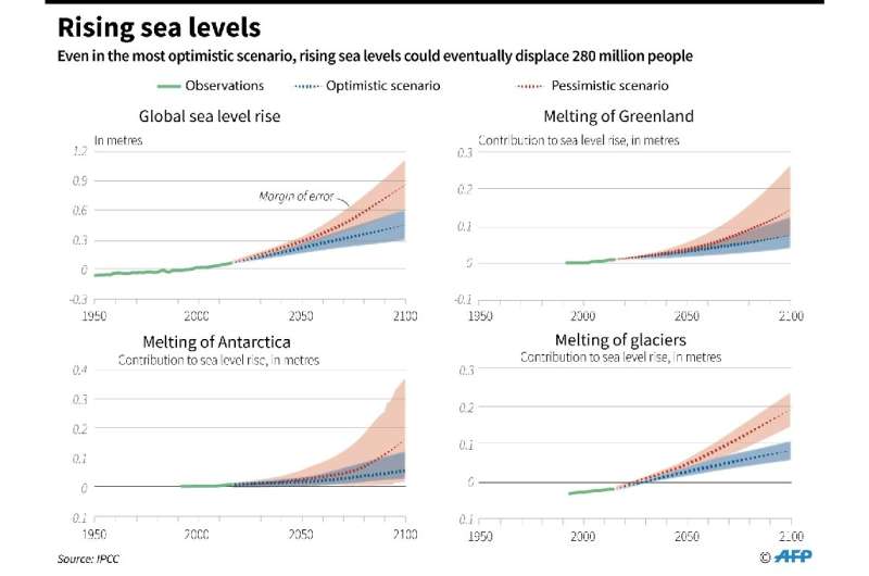 Sea level rise forecasts to 2100, with contributions from different areas