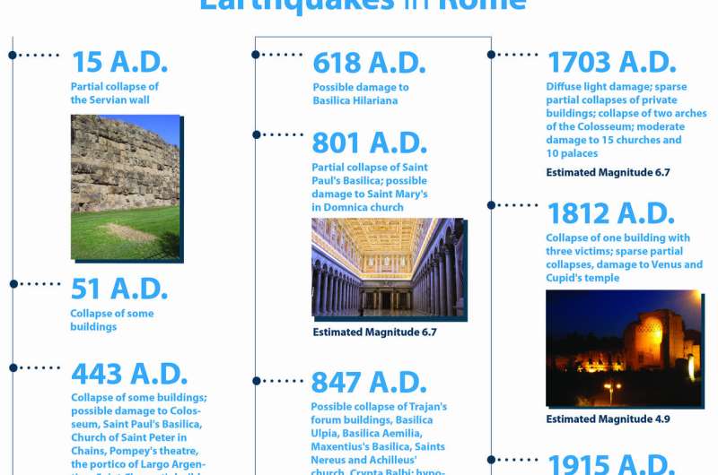 Seemingly dormant geologic fault damaged famous Roman buildings 1,500 years ago