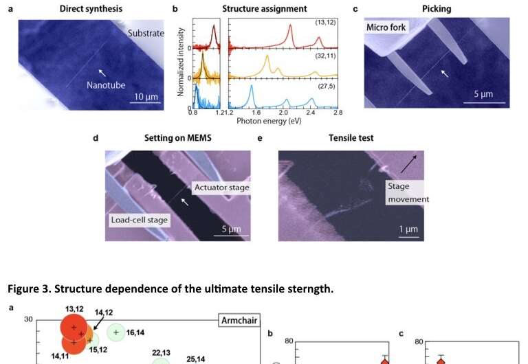 Tensile strength of carbon nanotubes depends on their chiral structures