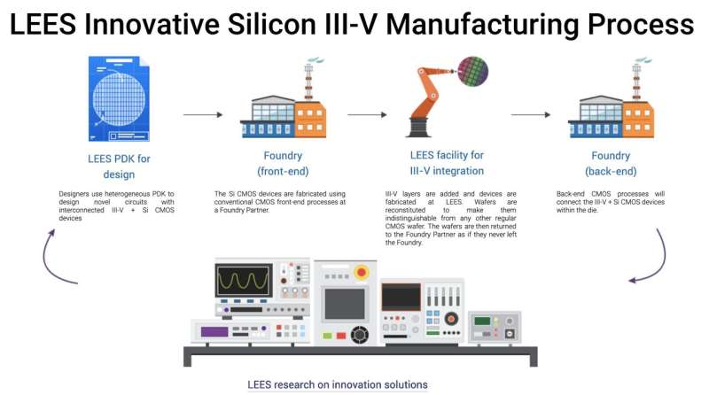 The Future of Chips: SMART Announces Successful Way to Commercially Manufacture Novel Integrated Silicon III-V Chips