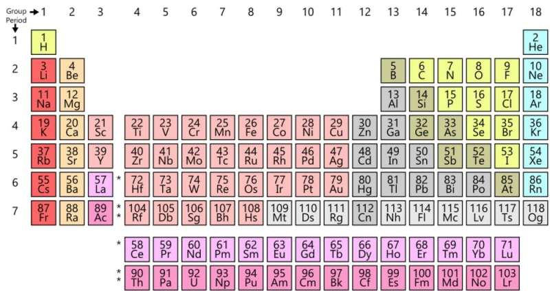 The periodic table is 150 – but it could have looked very different