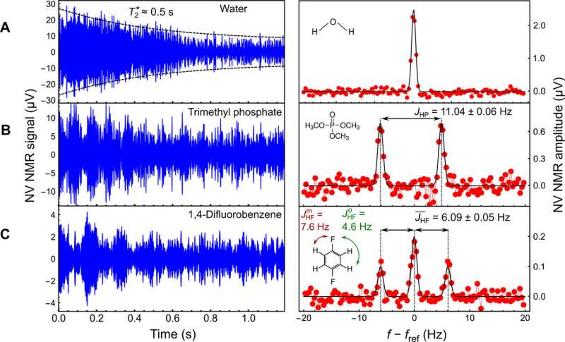 Two-dimensional (2-D) nuclear magnetic resonance (NMR) spectroscopy with a microfluidic diamond quantum sensor