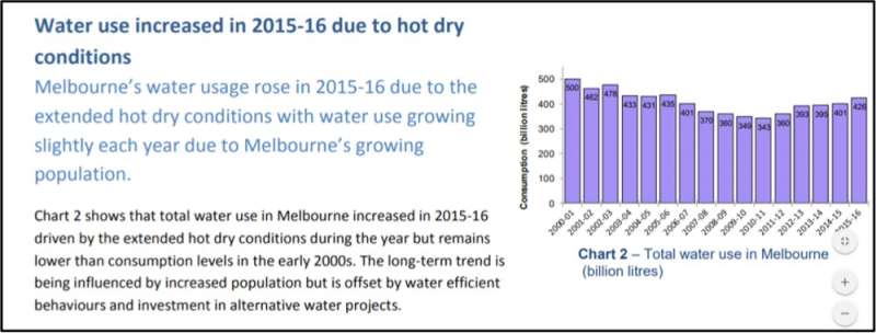 Why Sydney residents use 30% more water per day than Melburnians