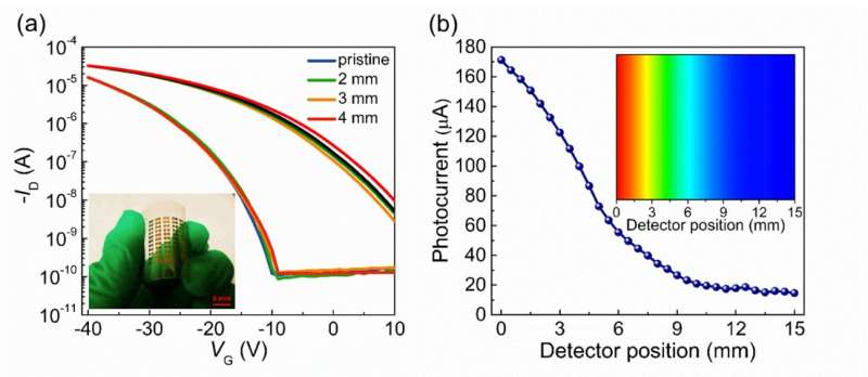 Scientists develop ultrasensitive organic phototransistors based on novel hybrid-layered architecture