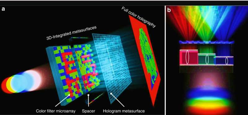3-D integrated metasurfaces stacking up for impressive holography