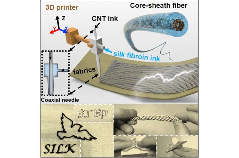 3D printer threads electronic fibers onto fabrics