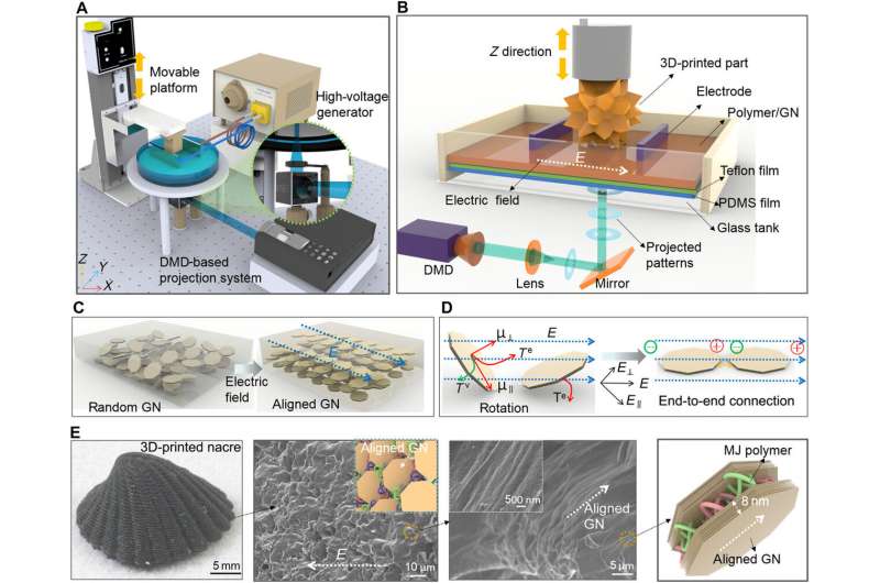 3-D printing electrically assisted nacre-inspired structures with self-sensing capabilities