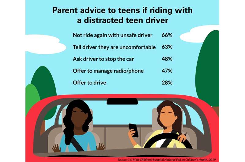 3 in 5 parents say their teen has been in a car with a distracted teen driver