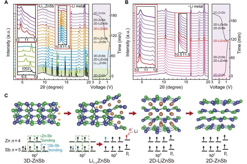 Creating two-dimensional layered Zintl phase by dimensional manipulation of the crystal structure