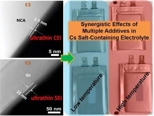 Expanding the temperature range of lithium-ion batteries