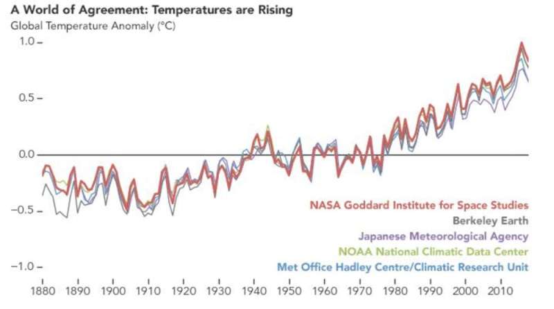 Five climate change science misconceptions debunked