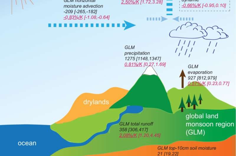 Global warming will accelerate water cycle over global land monsoon regions