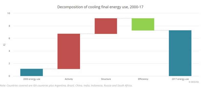 How we can keep our planet cool even as A/C use rises