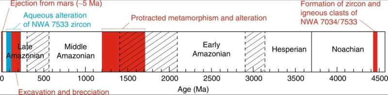 Low-temperature aqueous alteration of Martian zircon during the late Amazonian period