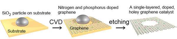 Mathematically designed graphene has improved electrocatalytic activity