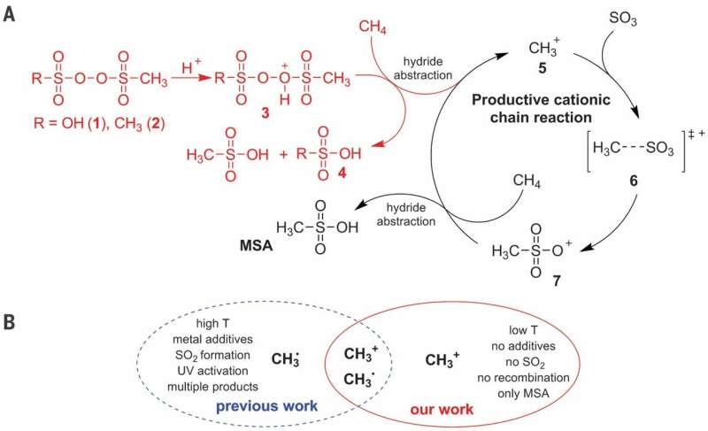 Methane oxidation on the plus side – A selective industrial route to methanesulfonic acid
