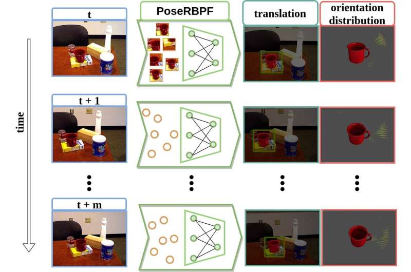 PoseRBPF: A new particle filter for 6D object pose tracking