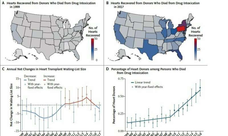 Study reveals patterns of drug intoxication deaths, organ donors across the US