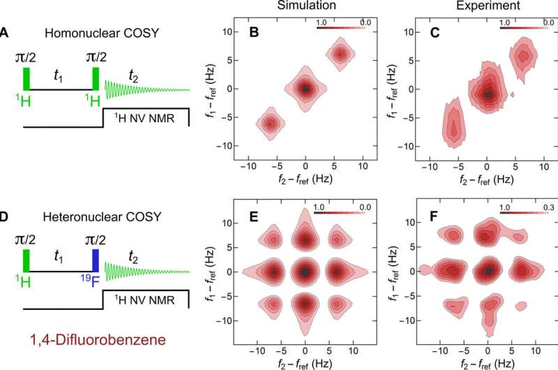 Two-dimensional (2-D) nuclear magnetic resonance (NMR) spectroscopy with a microfluidic diamond quantum sensor