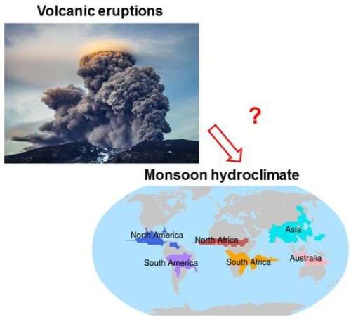 Volcano eruption at different latitudes: A switch of hemispheric monsoon rainfall change