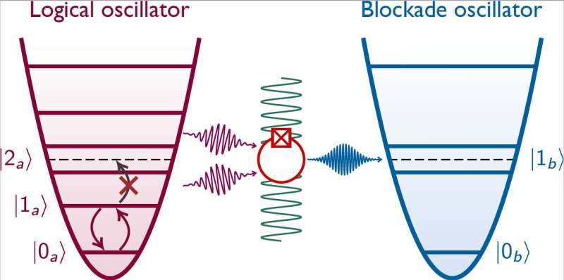 Researchers achieve quantum control of an oscillator using a Josephson circuit